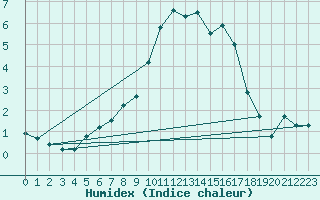 Courbe de l'humidex pour Brunnenkogel/Oetztaler Alpen