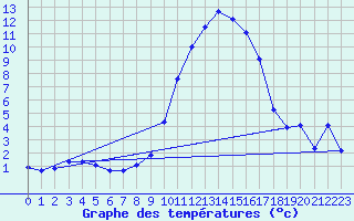 Courbe de tempratures pour Gsgen