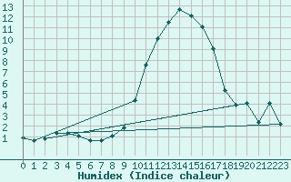 Courbe de l'humidex pour Gsgen