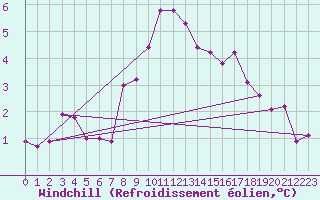 Courbe du refroidissement olien pour Bamberg