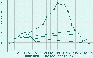 Courbe de l'humidex pour Nmes - Courbessac (30)