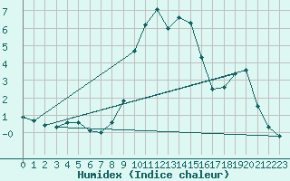 Courbe de l'humidex pour Schwarzburg