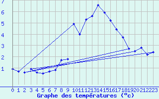 Courbe de tempratures pour Favang