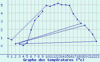 Courbe de tempratures pour Veggli Ii