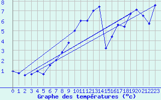 Courbe de tempratures pour Aigle (Sw)