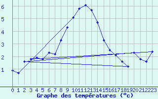 Courbe de tempratures pour Calafat