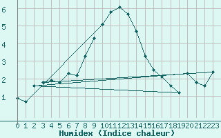 Courbe de l'humidex pour Calafat