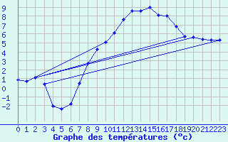Courbe de tempratures pour Volkel
