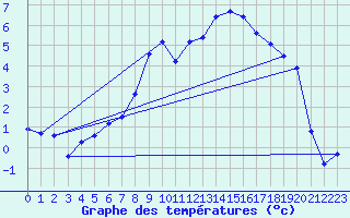 Courbe de tempratures pour La Brvine (Sw)