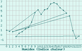 Courbe de l'humidex pour La Brvine (Sw)