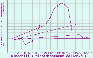 Courbe du refroidissement olien pour La Pinilla, estacin de esqu