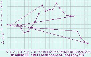 Courbe du refroidissement olien pour Edsbyn