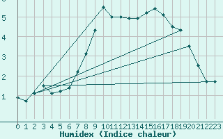 Courbe de l'humidex pour Oslo-Blindern