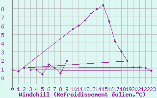 Courbe du refroidissement olien pour Champtercier (04)