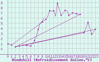 Courbe du refroidissement olien pour Casement Aerodrome