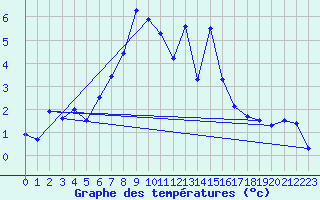 Courbe de tempratures pour Grau Roig (And)