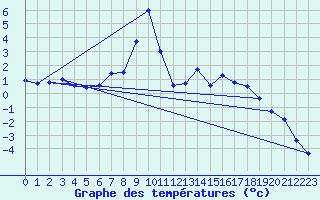 Courbe de tempratures pour Obergurgl