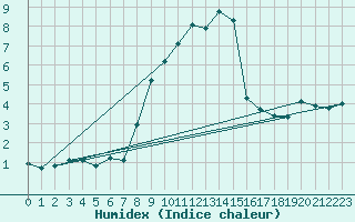 Courbe de l'humidex pour Oravita