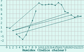 Courbe de l'humidex pour Boizenburg