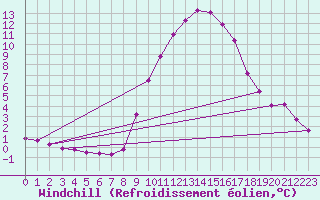 Courbe du refroidissement olien pour Gap-Sud (05)