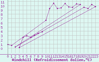 Courbe du refroidissement olien pour Villefontaine (38)