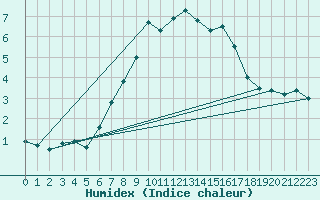 Courbe de l'humidex pour Grosser Arber