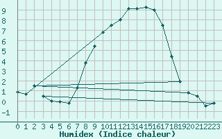 Courbe de l'humidex pour Nieuw Beerta Aws