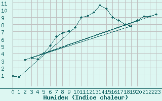 Courbe de l'humidex pour Grand Saint Bernard (Sw)
