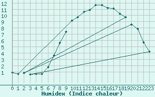 Courbe de l'humidex pour Bielefeld-Deppendorf