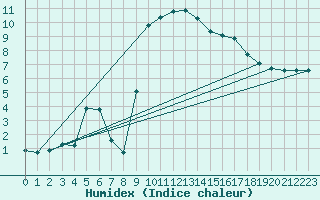Courbe de l'humidex pour Cuxac-Cabards (11)