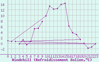Courbe du refroidissement olien pour Lumparland Langnas