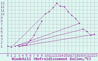 Courbe du refroidissement olien pour Marnitz