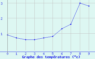 Courbe de tempratures pour Naluns / Schlivera