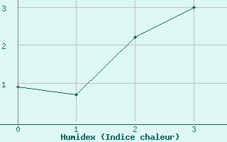 Courbe de l'humidex pour Salla Varriotunturi