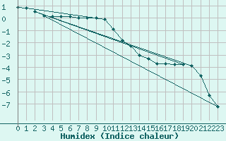 Courbe de l'humidex pour Ahtari