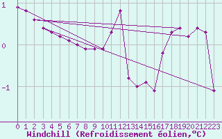 Courbe du refroidissement olien pour Bridel (Lu)