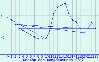 Courbe de tempratures pour Bridel (Lu)