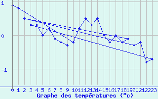 Courbe de tempratures pour Messstetten