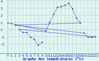 Courbe de tempratures pour Anglars St-Flix(12)