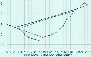 Courbe de l'humidex pour Kunda