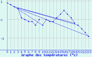 Courbe de tempratures pour Guret (23)