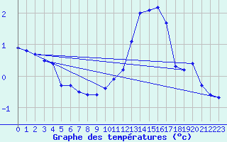 Courbe de tempratures pour Anglars St-Flix(12)