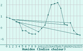 Courbe de l'humidex pour Anglars St-Flix(12)