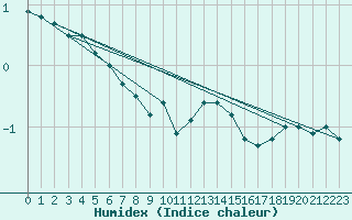 Courbe de l'humidex pour Altheim, Kreis Biber