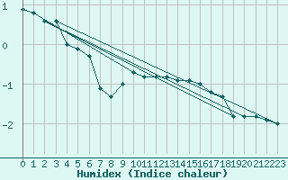 Courbe de l'humidex pour Deuselbach