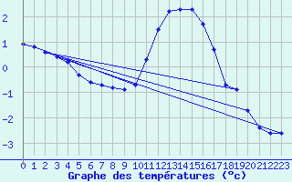 Courbe de tempratures pour Voinmont (54)