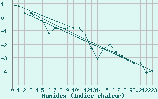 Courbe de l'humidex pour Nordstraum I Kvaenangen