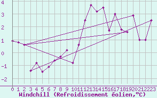 Courbe du refroidissement olien pour Chartres (28)