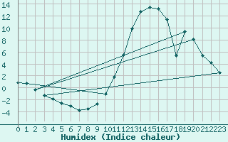 Courbe de l'humidex pour Lhospitalet (46)