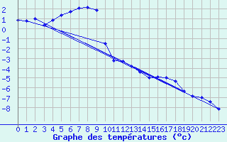 Courbe de tempratures pour Gubbhoegen